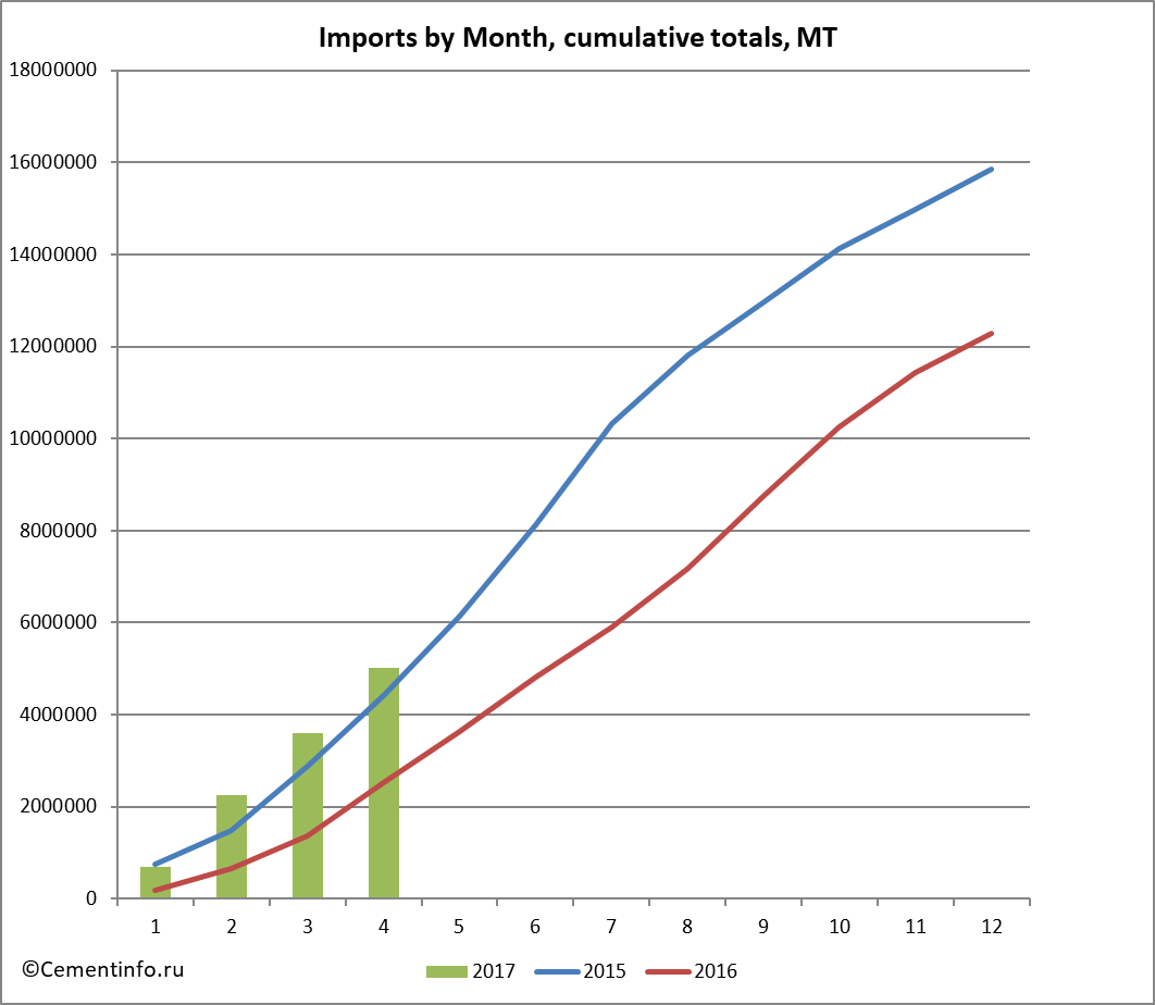 Imports by Month, cumulative totals, MT